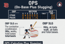 What is OPS in Baseball? Understanding the Key Offensive Metric What is OPS in Baseball